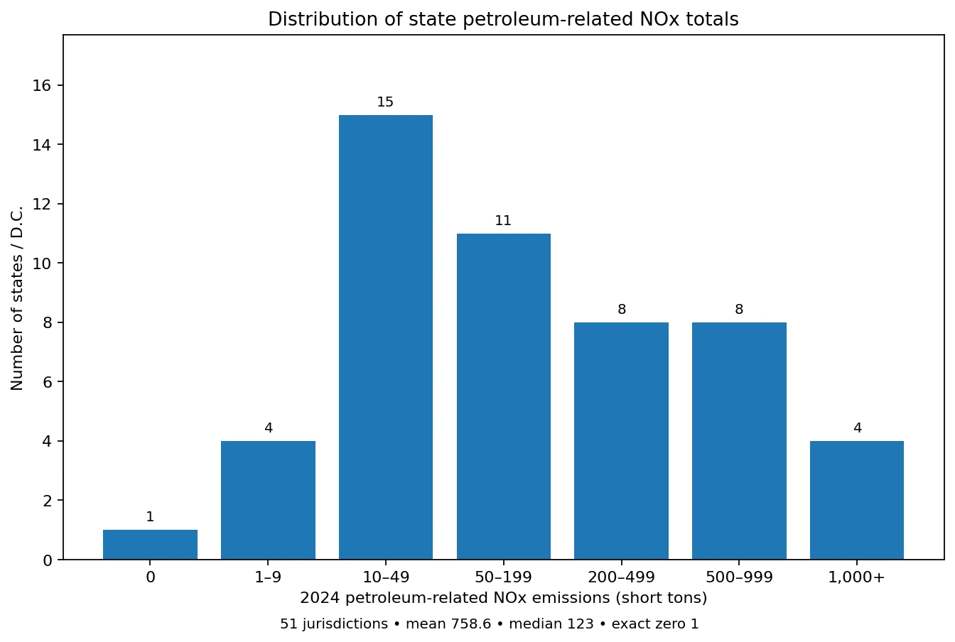Distribution bands for U.S. petroleum-related power-sector NOx emissions in 2024