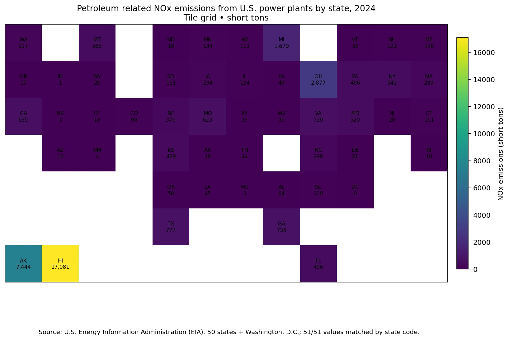 U.S. state tile grid of petroleum-related power-sector NOx emissions in 2024