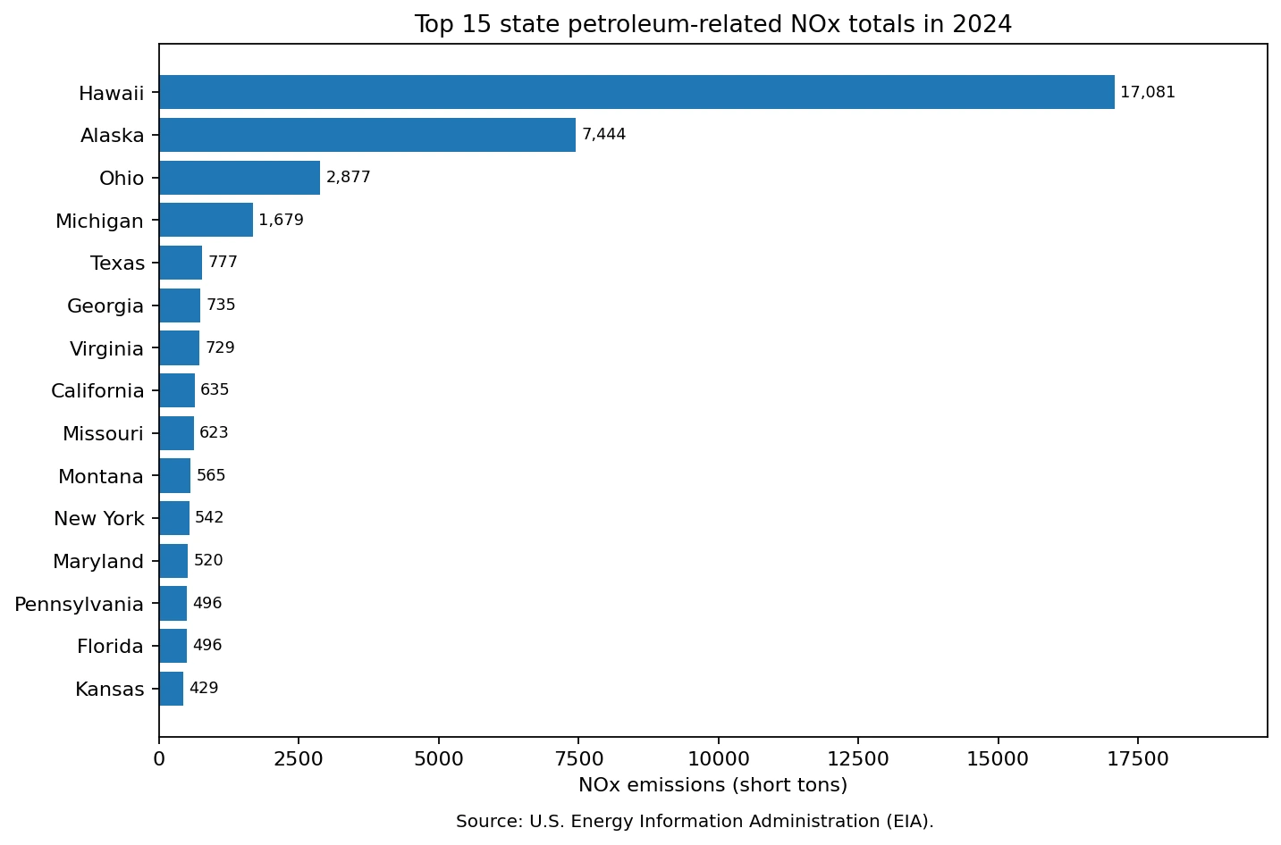 Top 15 U.S. jurisdictions for petroleum-related power-sector NOx emissions in 2024