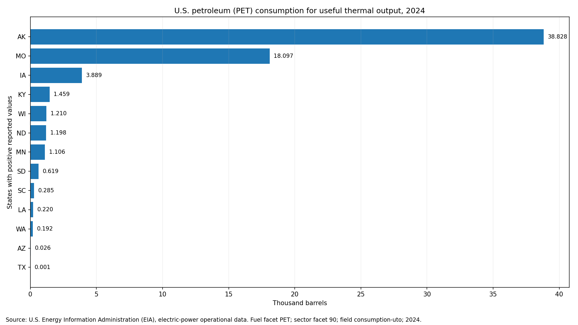 Positive 2024 U.S. state values for petroleum PET consumption for useful thermal output