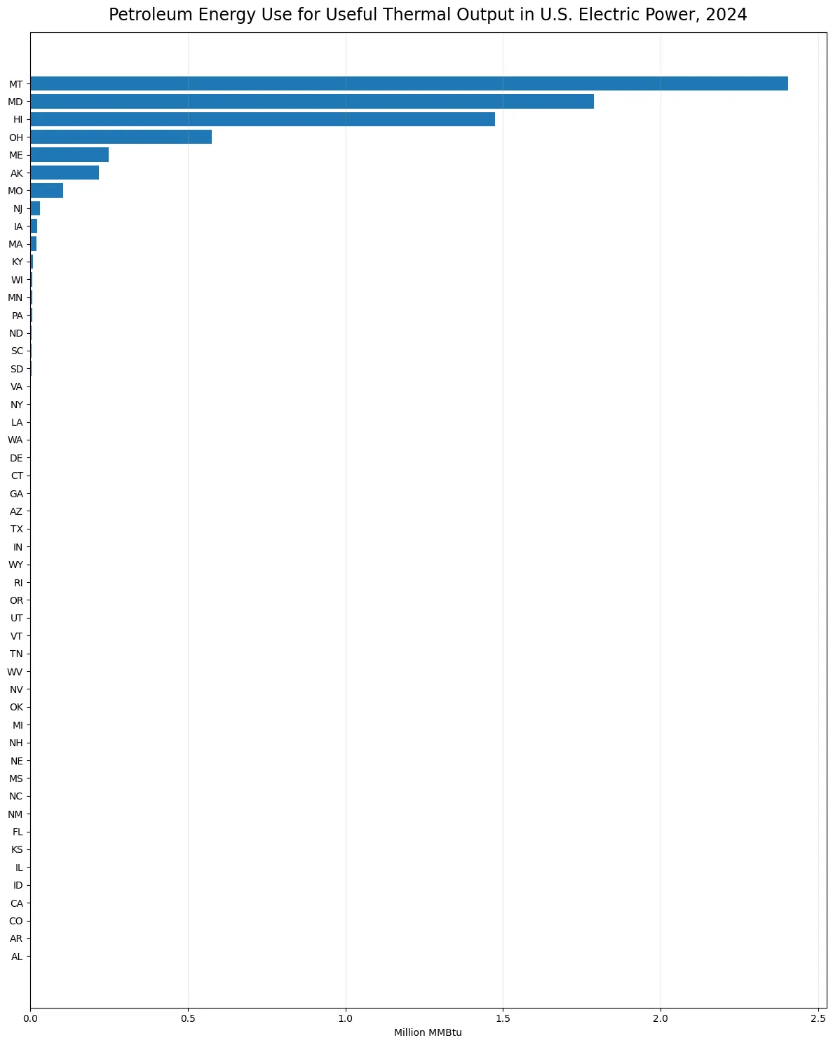 Petroleum energy consumed for useful thermal output in the U.S. Electric Power sector by state in 2024