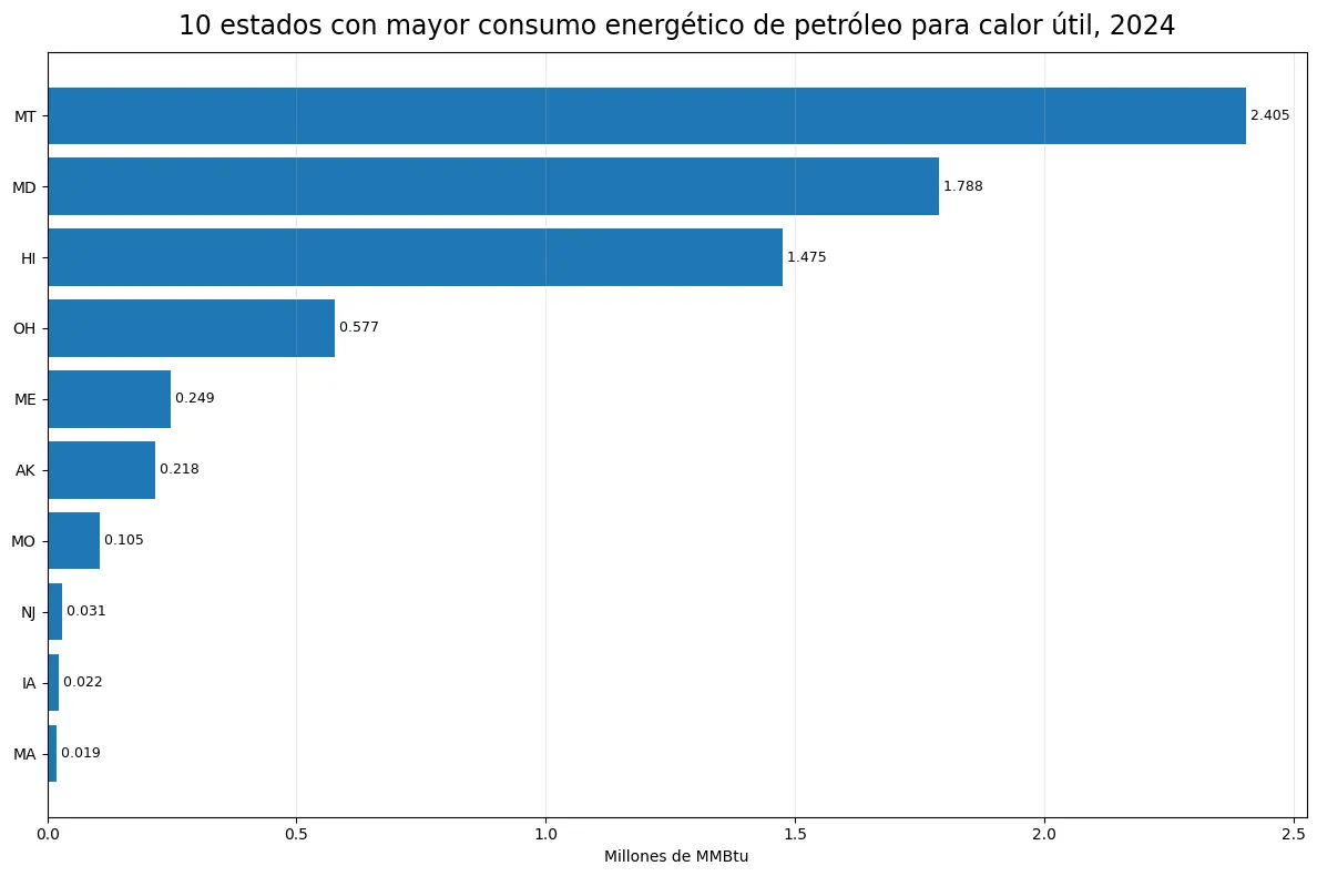 Diez estados con mayor consumo energético de petróleo para calor útil en 2024