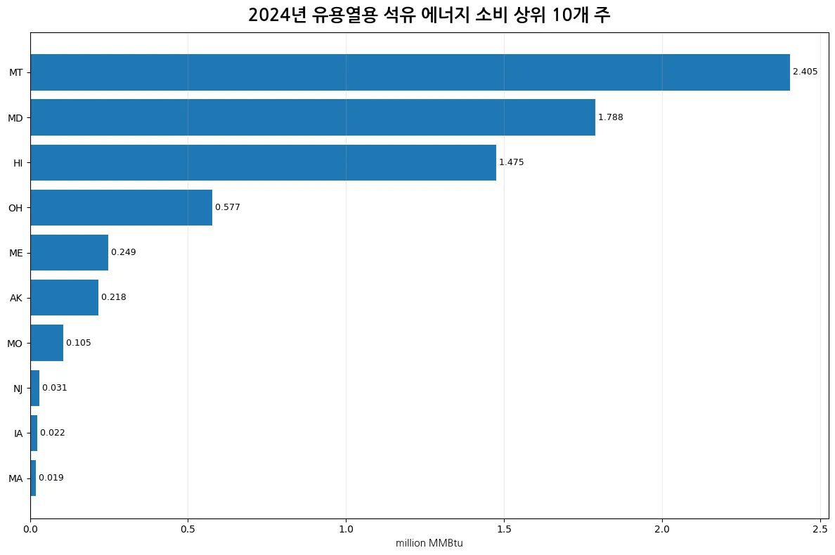 2024년 유용열용 석유 에너지 소비 상위 10개 주