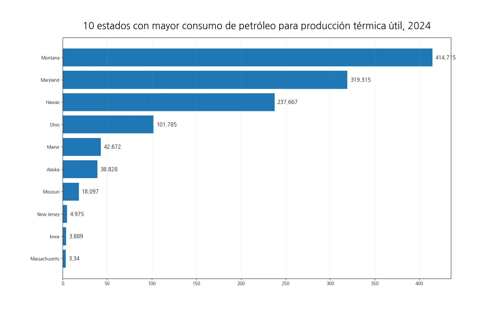 Estados de EE. UU. con mayor consumo de petróleo para producción térmica útil en los datos eléctricos de 2024