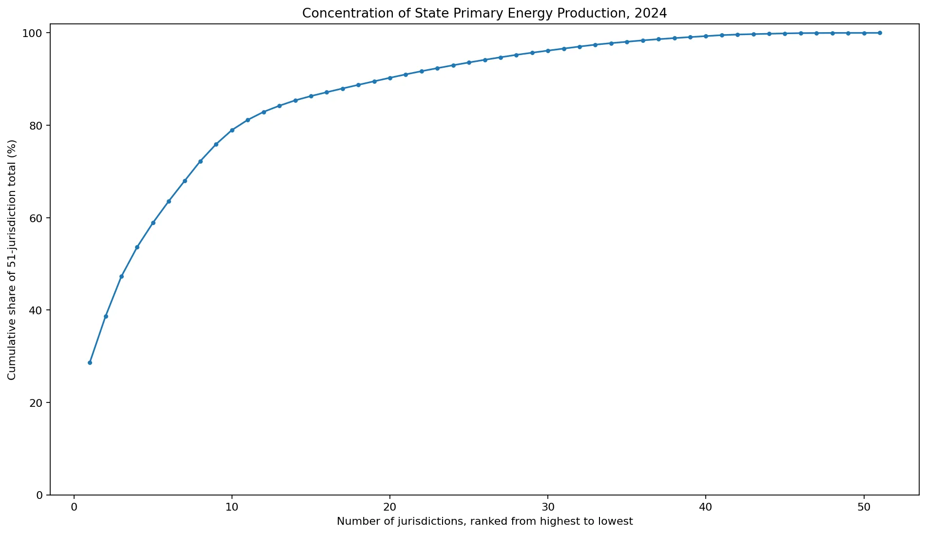 Concentración acumulada de la producción estatal de energía primaria en 2024
