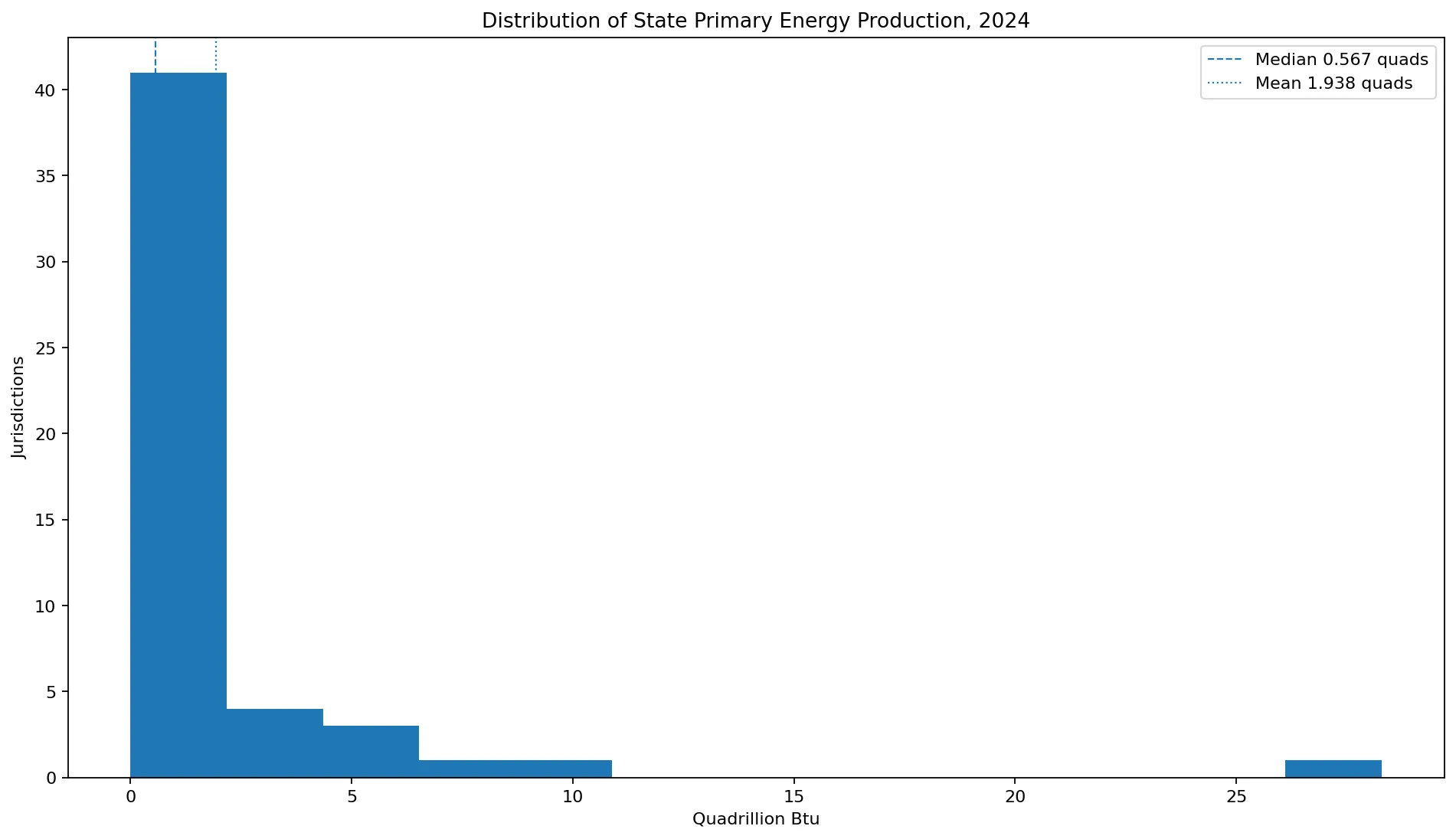 Distribución de la producción estatal de energía primaria en 2024