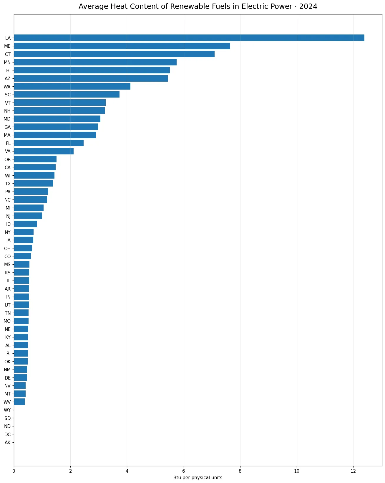 Average heat content of renewable fuels in the U.S. Electric Power sector by state in 2024