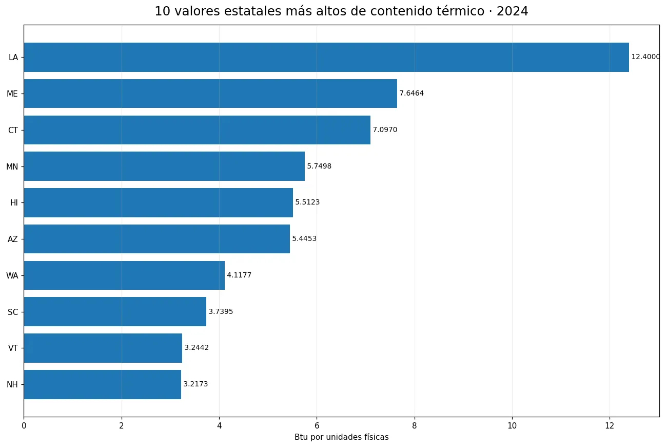 Diez valores estatales más altos de contenido térmico renovable en 2024