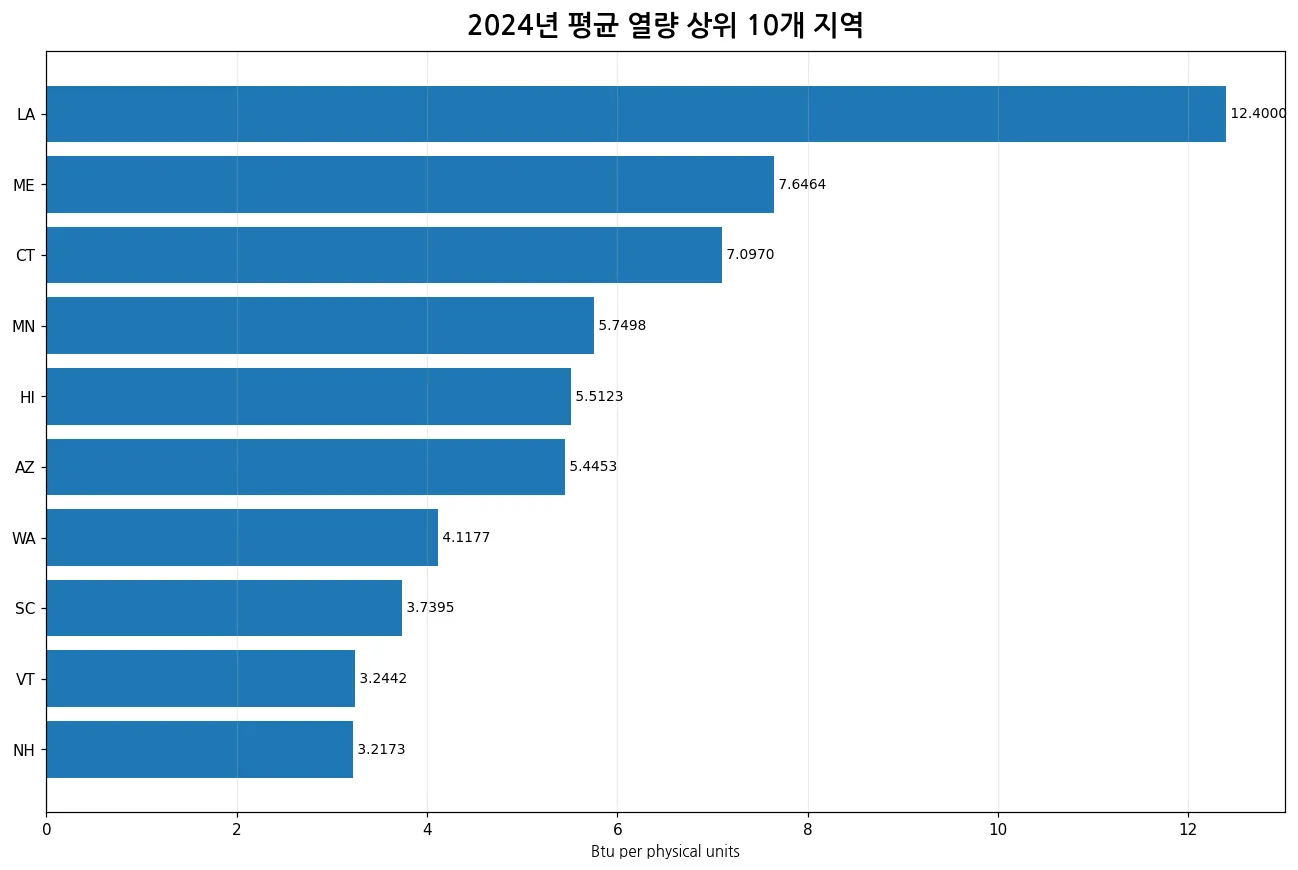 2024년 재생에너지 평균 열량 상위 10개 지역