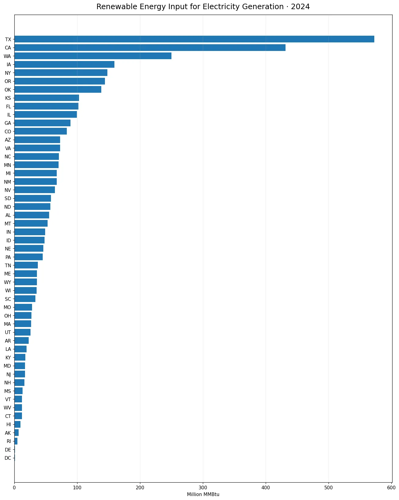 Renewable energy input for electricity generation by U.S. state in 2024