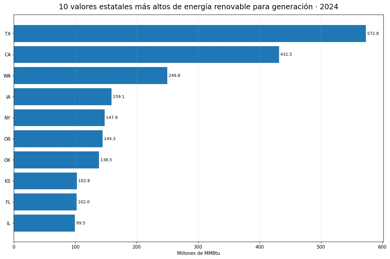 Diez mayores valores estatales de energía renovable para generación eléctrica en 2024
