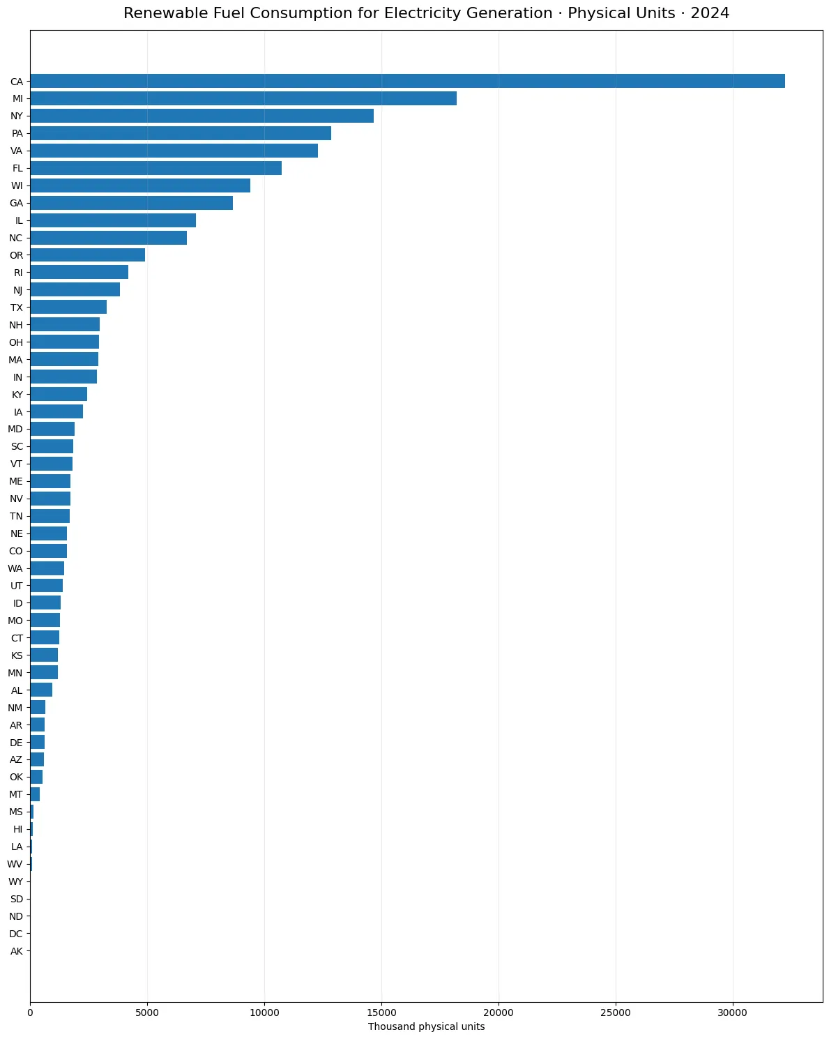 Renewable fuel consumption for electricity generation by U.S. state in 2024, reported in thousand physical units
