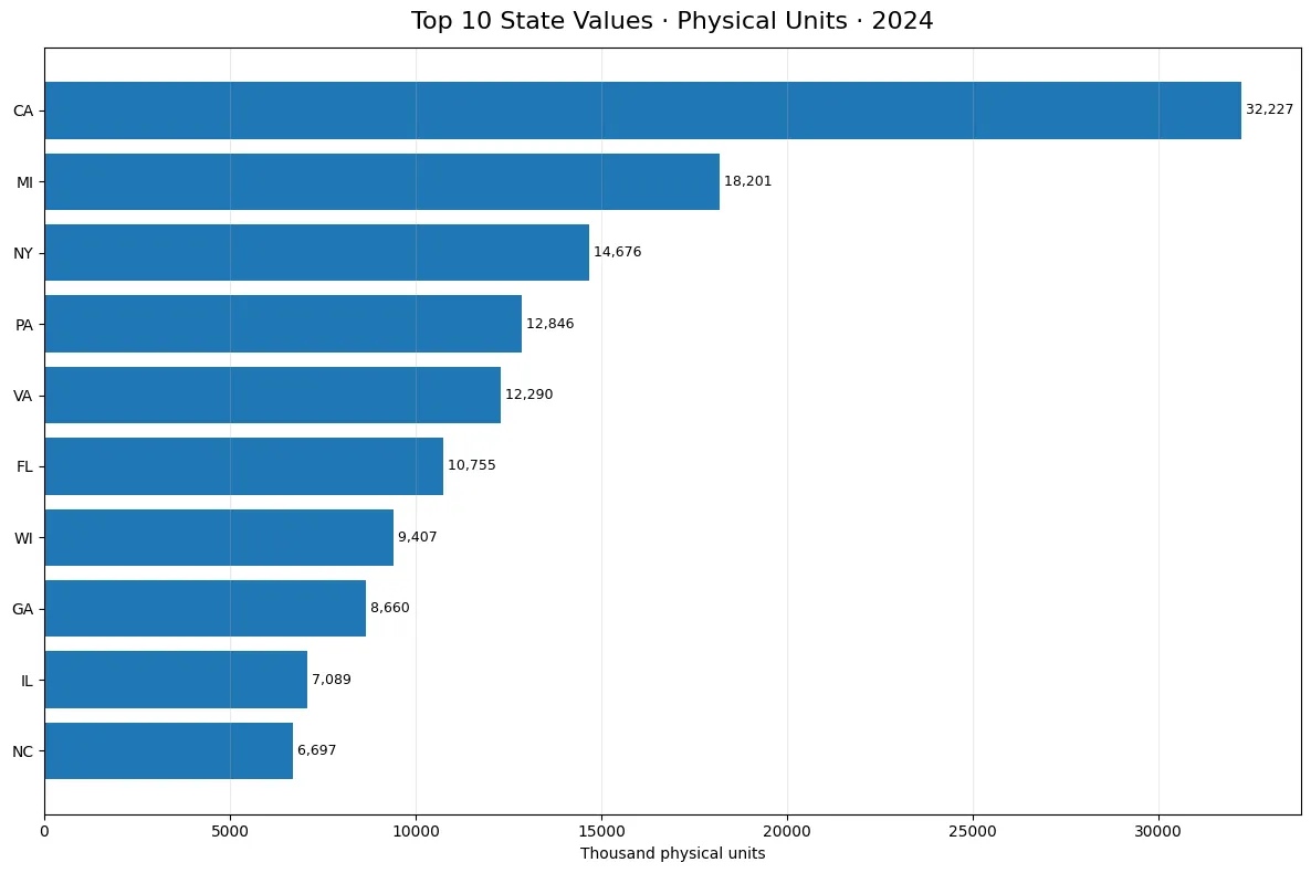 Top 10 U.S. state values for renewable fuel consumption for electricity generation in 2024 physical units