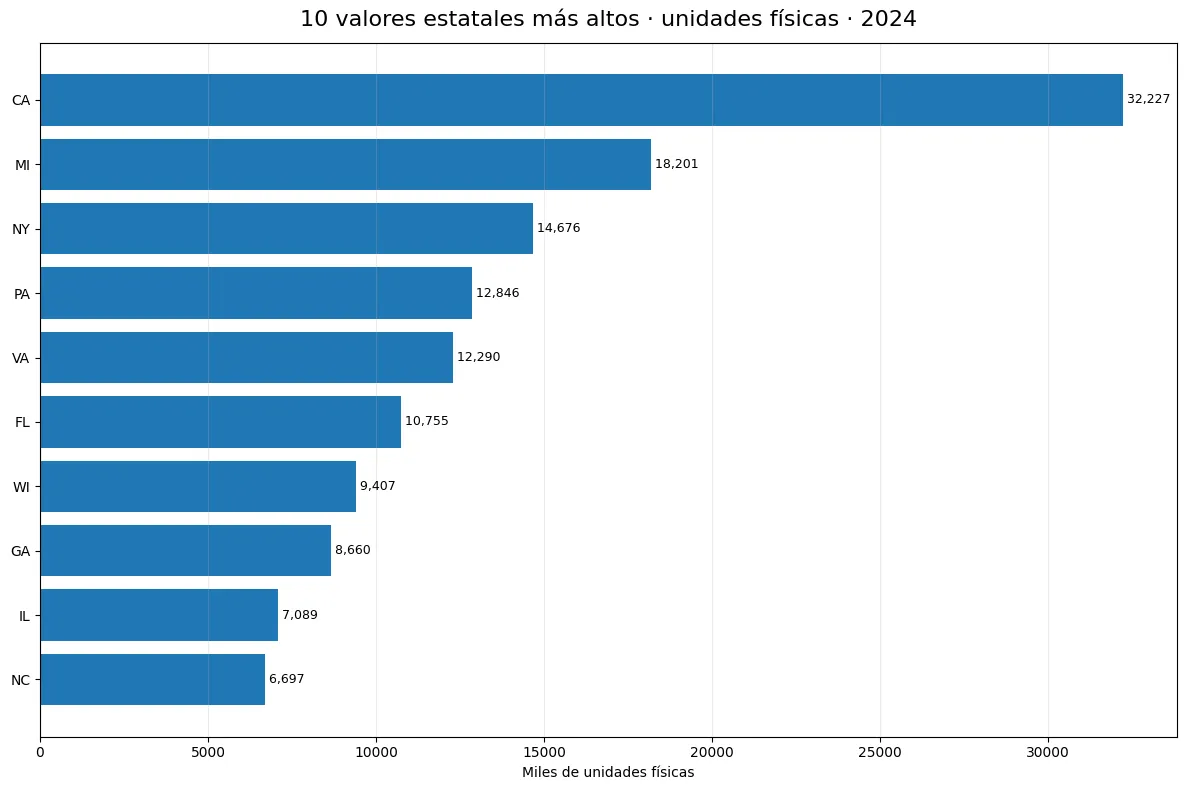 Diez valores estatales más altos de consumo renovable para generación eléctrica en 2024