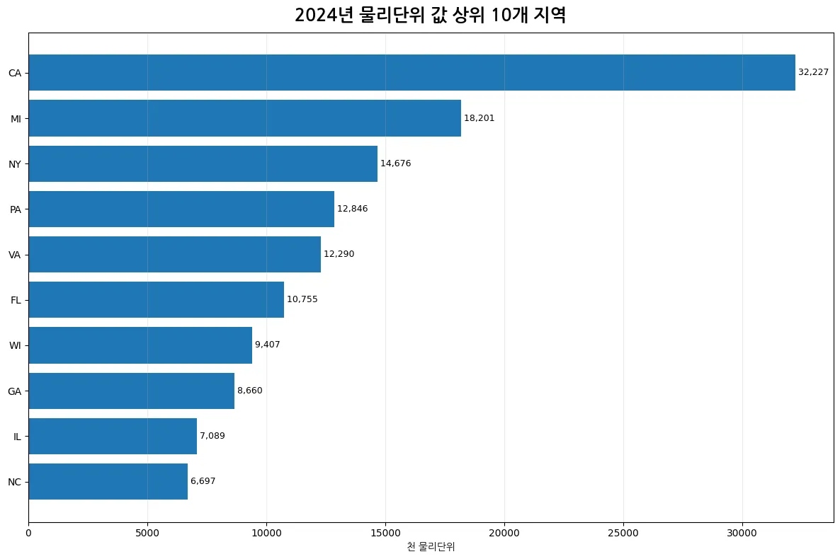 2024년 발전용 재생에너지 연료 물리단위 상위 10개 지역