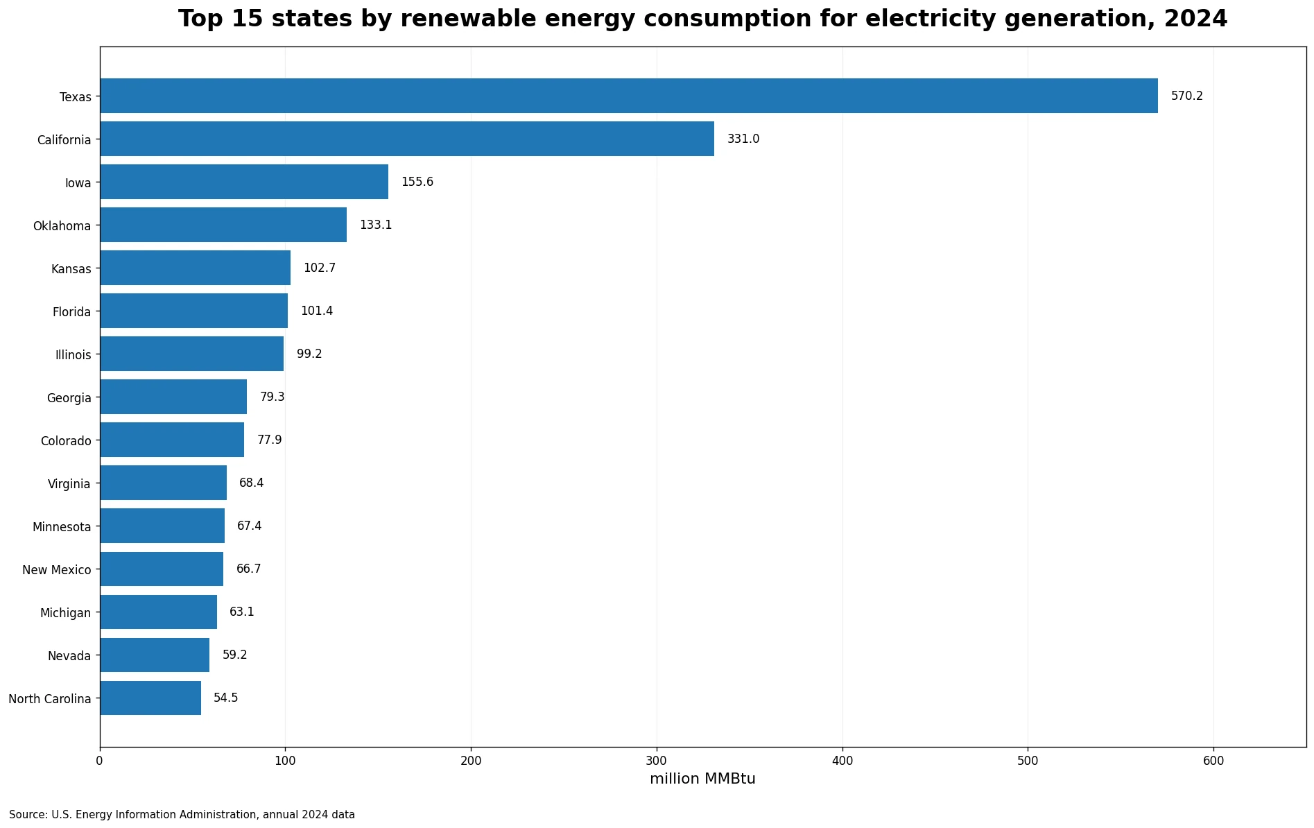 Top 15 U.S. states by renewable energy consumption for electricity generation in 2024