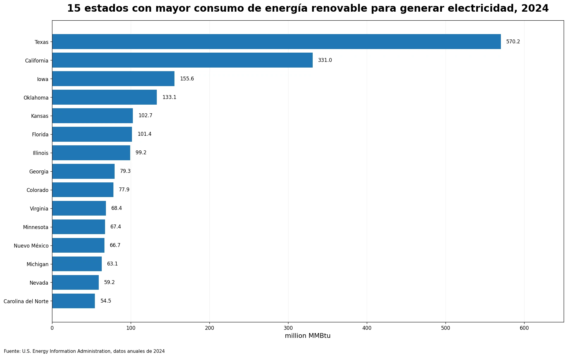 Quince estados con mayor consumo de energía renovable para generar electricidad en 2024