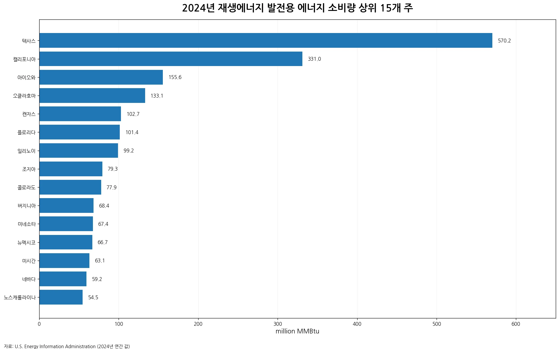 2024년 미국 재생에너지 발전용 에너지 소비량 상위 15개 주