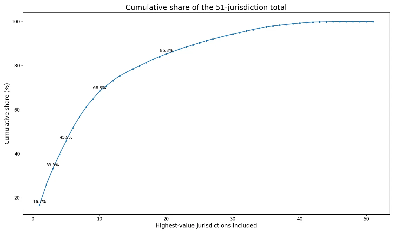 Cumulative share of the 2024 total as high-value states are added