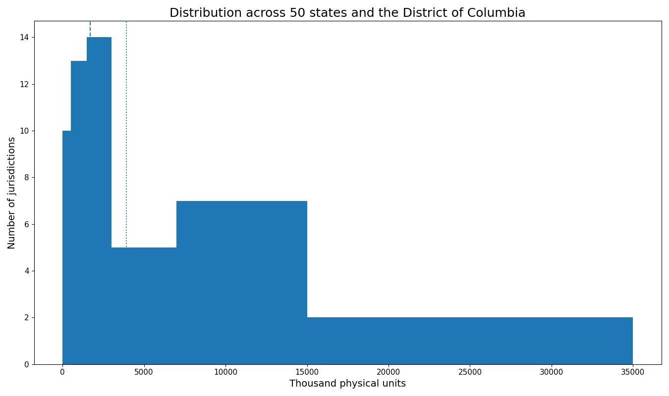 Distribution of 2024 state renewable-fuel consumption values