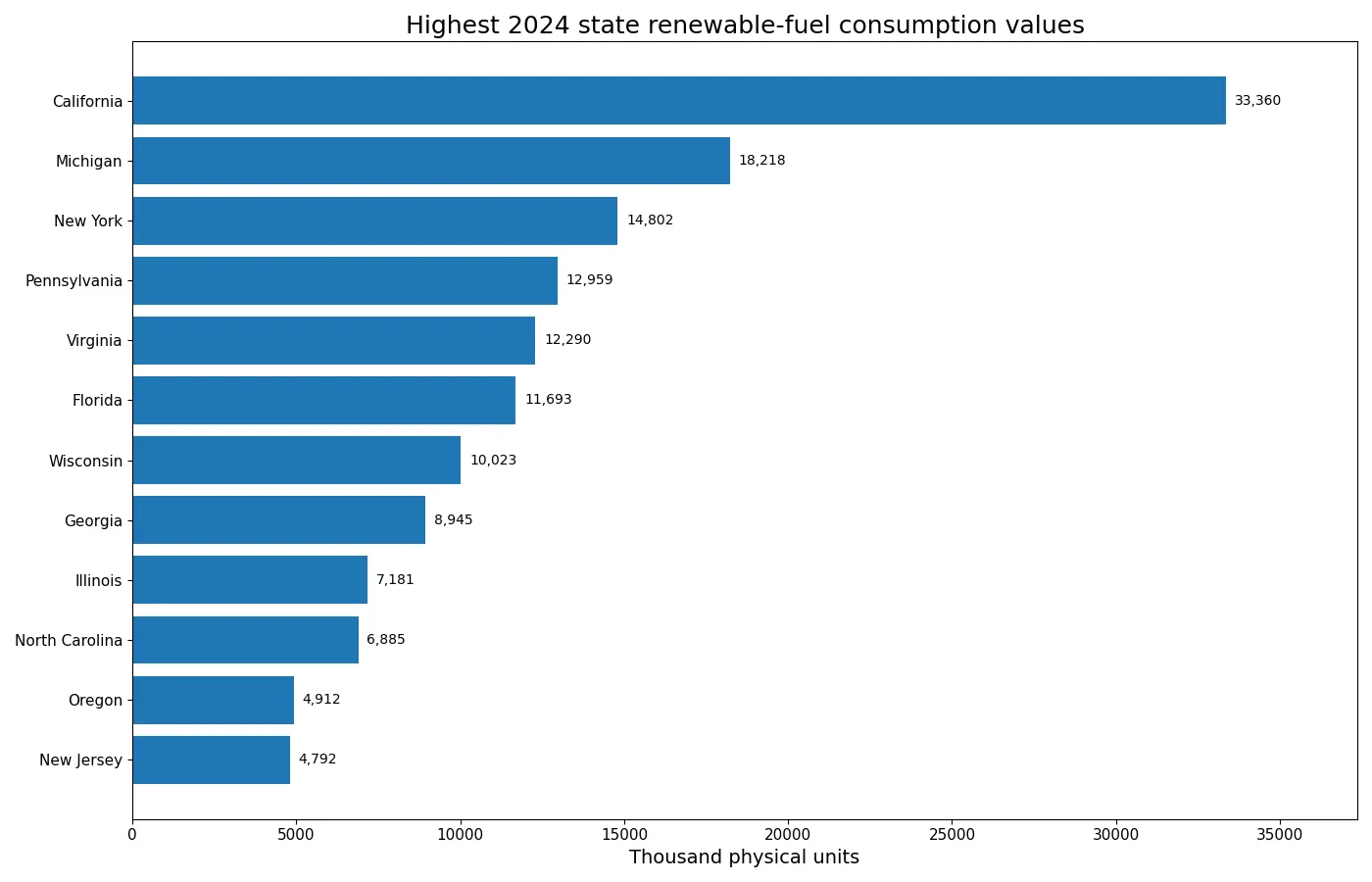 Twelve highest 2024 state renewable-fuel consumption values