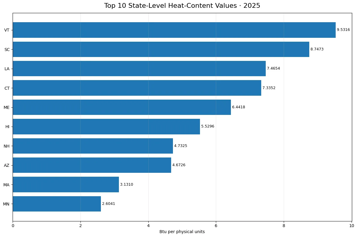 Top 10 state-level renewable heat-content values for IPP Non-CHP in 2025