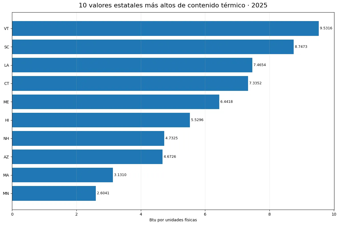 Diez valores estatales más altos de contenido térmico renovable en IPP no CHP en 2025