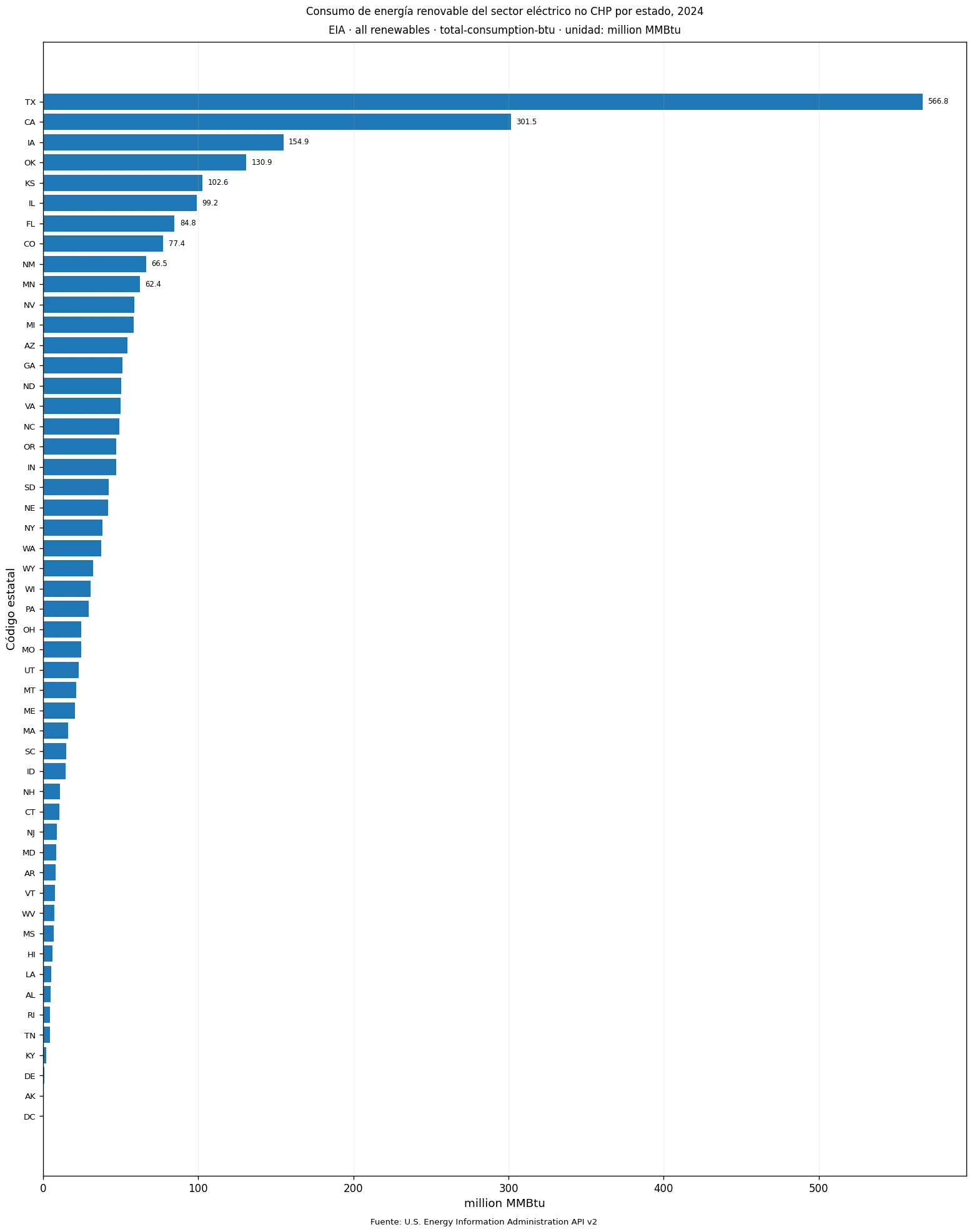 Gráfico ordenado del consumo de energía renovable en el sector eléctrico no CHP de 50 estados y el Distrito de Columbia en 2024