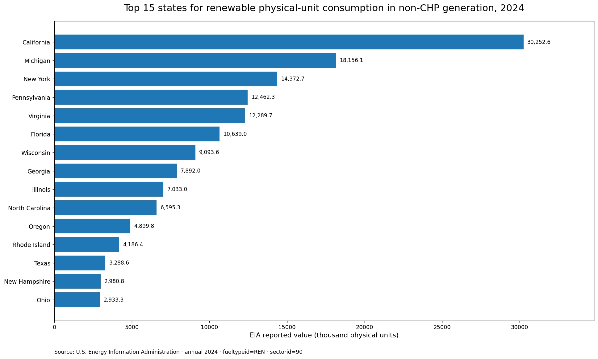 Top 15 U.S. states for renewable physical-unit consumption in non-CHP electricity generation in 2024