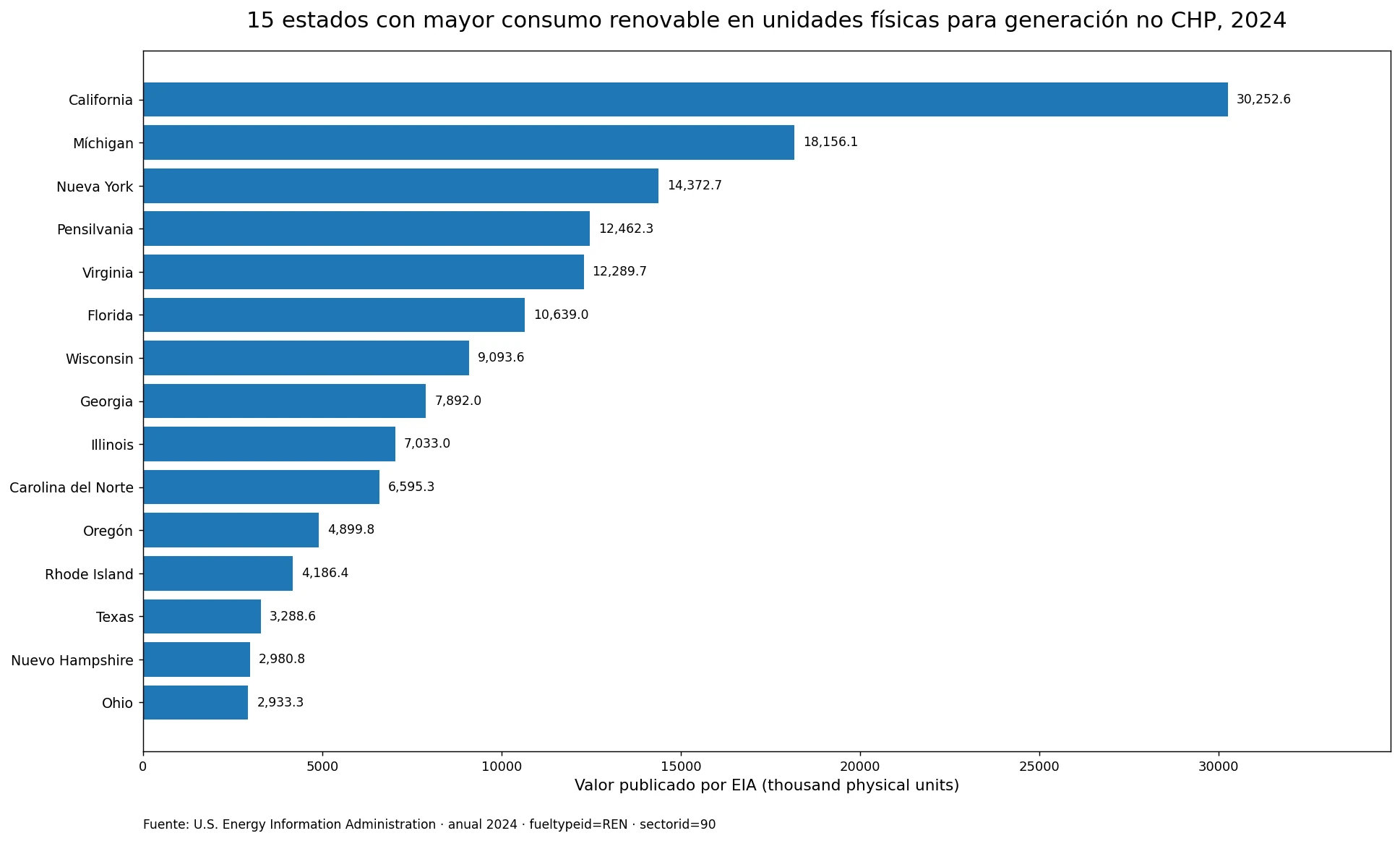 Quince estados con mayor consumo renovable en unidades físicas para generación eléctrica no CHP en 2024