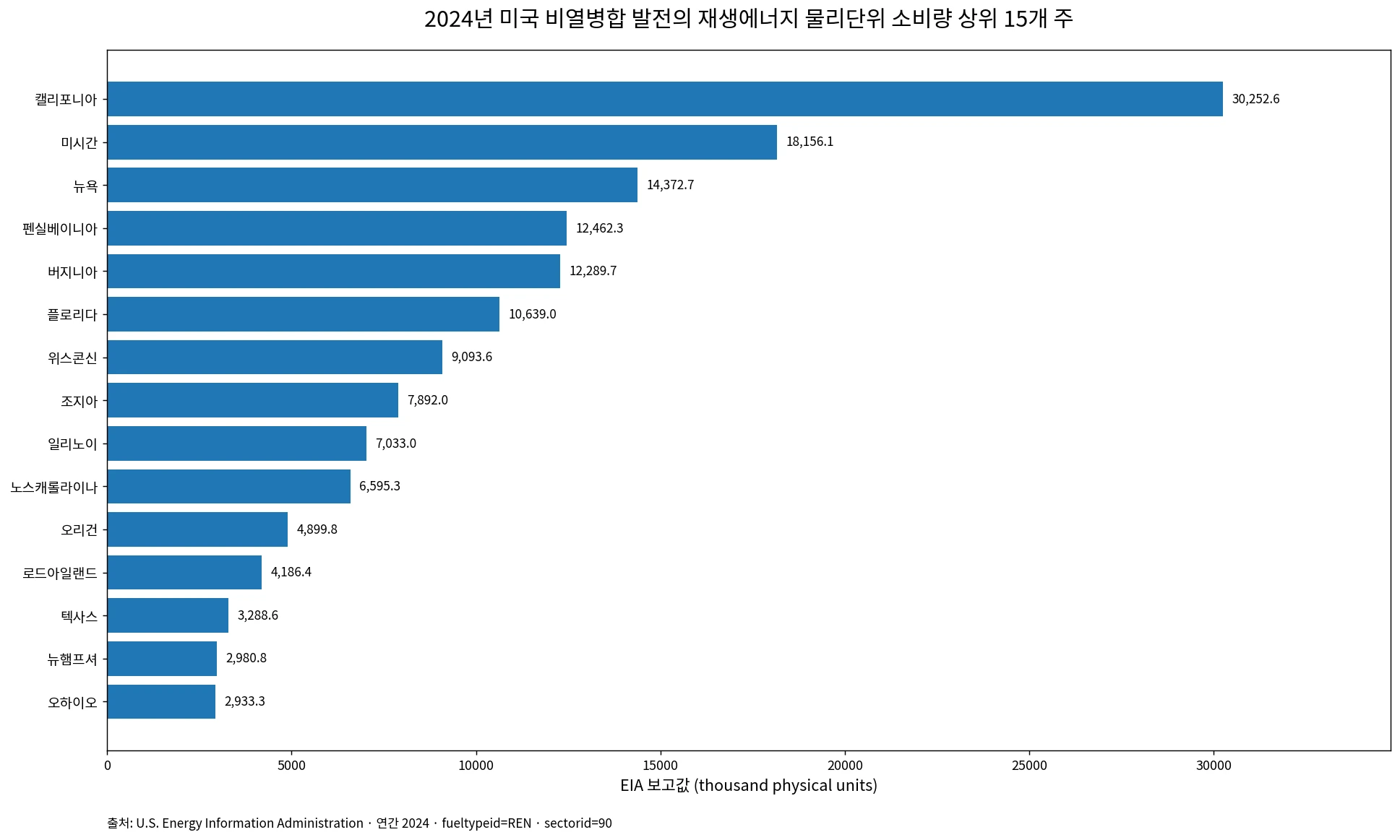 2024년 미국 비열병합 발전의 재생에너지 물리단위 소비량 상위 15개 주