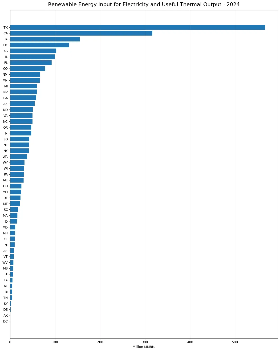 U.S. state renewable energy consumption for electricity and useful thermal output in 2024
