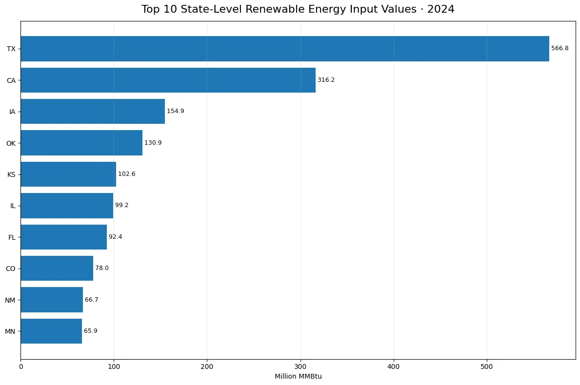 Top 10 state-level renewable energy input values in 2024