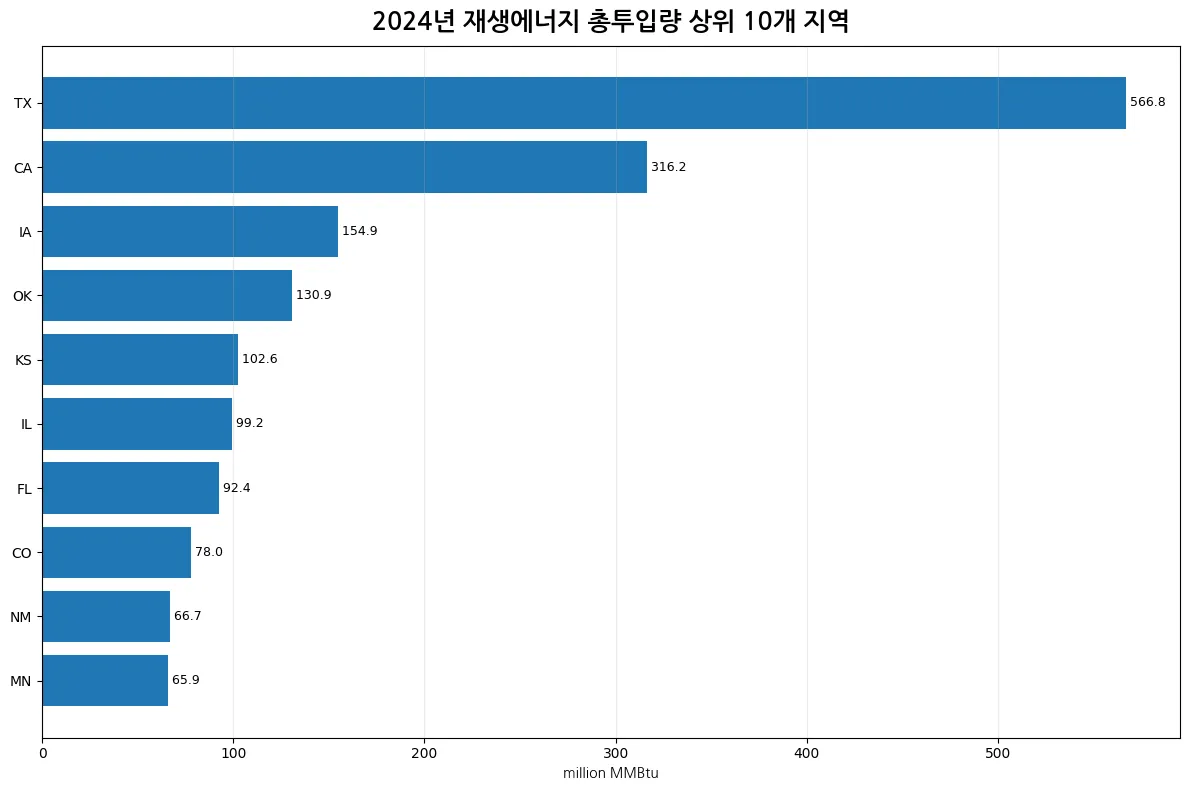 2024년 재생에너지 총투입량 상위 10개 지역
