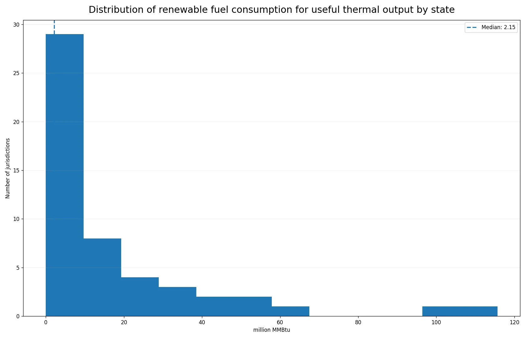 Distribution of renewable fuel consumption for useful thermal output across U.S. states in 2024