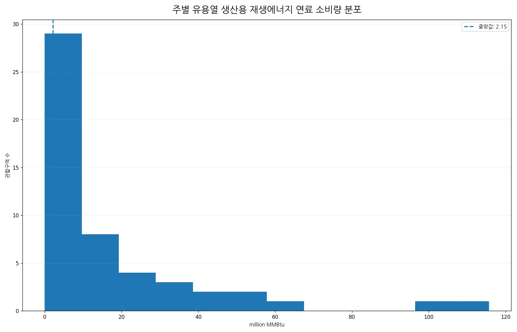 2024년 미국 주별 유용열 생산용 재생에너지 연료 소비량 분포