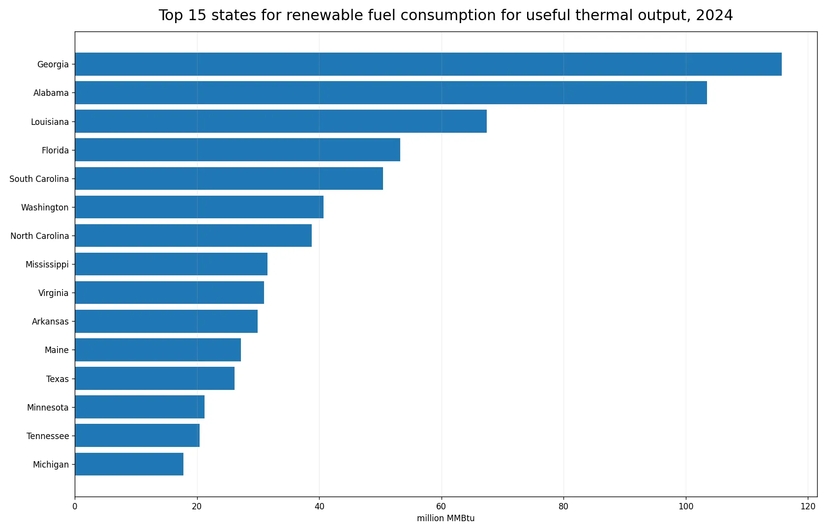 Top 15 U.S. states for renewable fuel consumption for useful thermal output in 2024