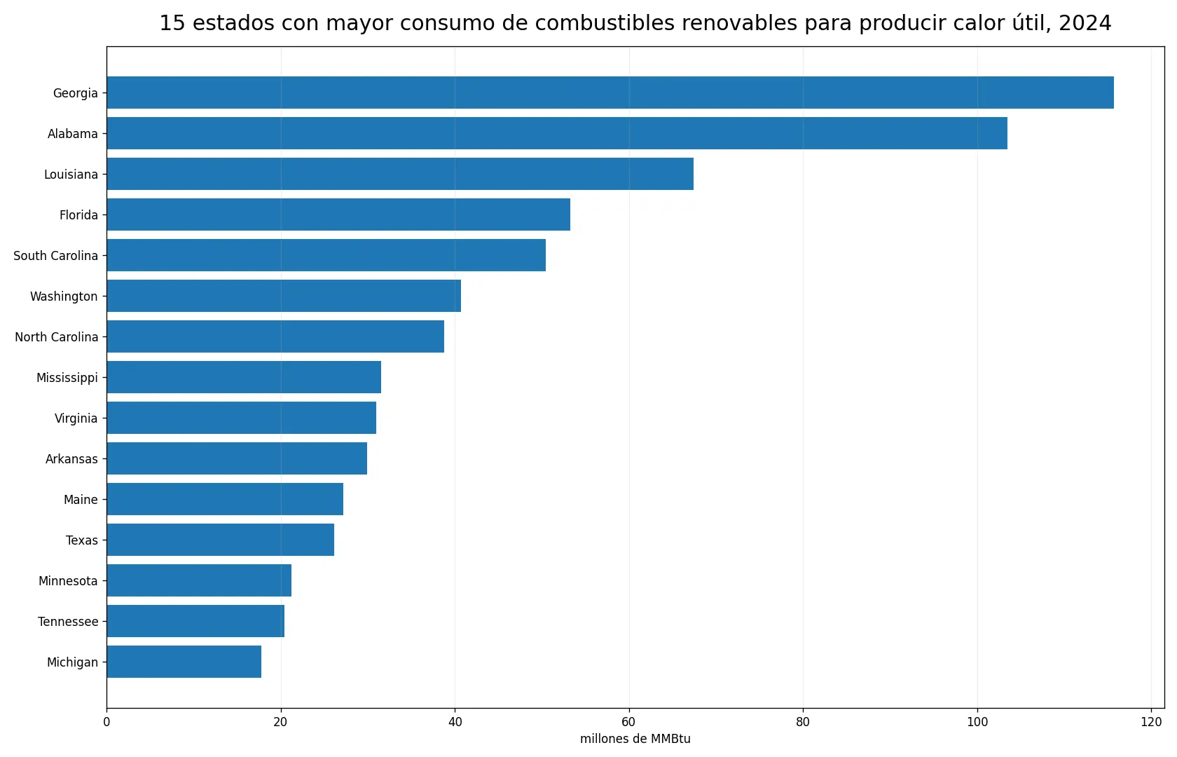 Quince estados con mayor consumo de combustibles renovables para producción de calor útil en 2024