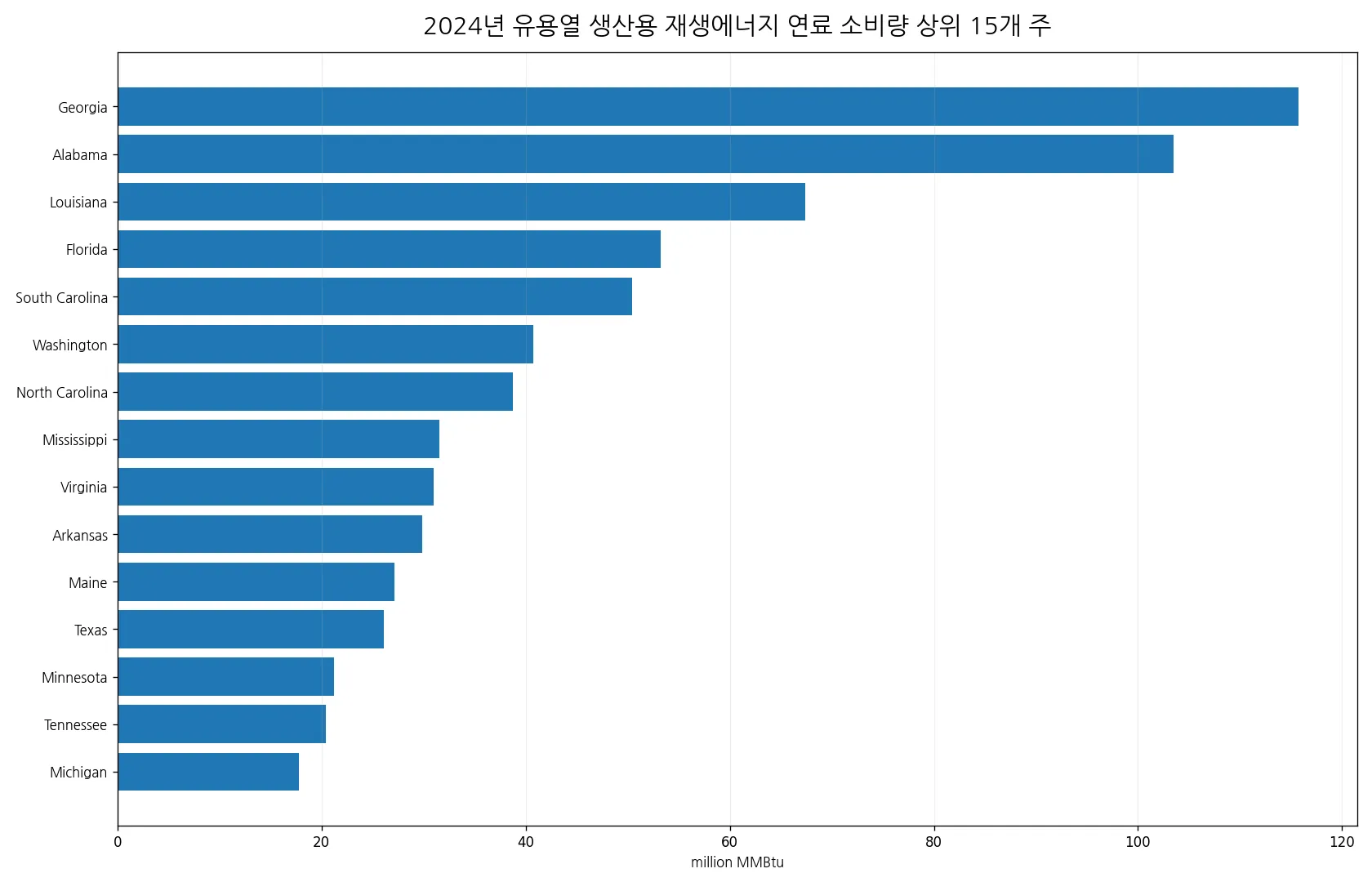 2024년 미국 유용열 생산용 재생에너지 연료 소비량 상위 15개 주