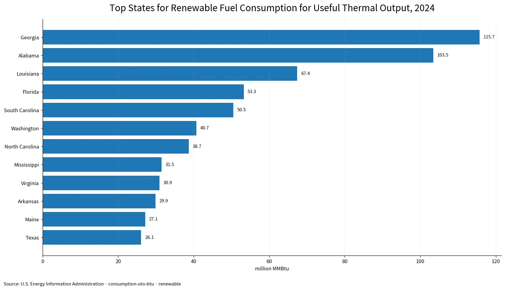 Top U.S. states for renewable fuel consumption for useful thermal output in 2024
