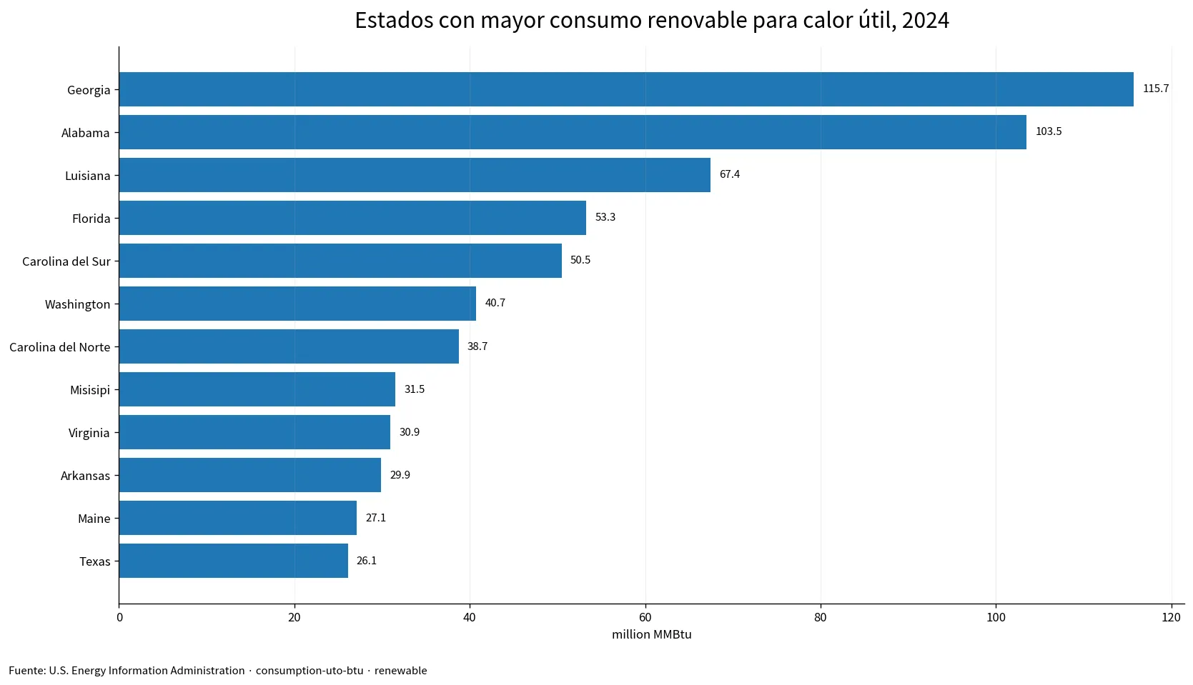 Estados con mayor consumo de combustibles renovables para calor útil en 2024