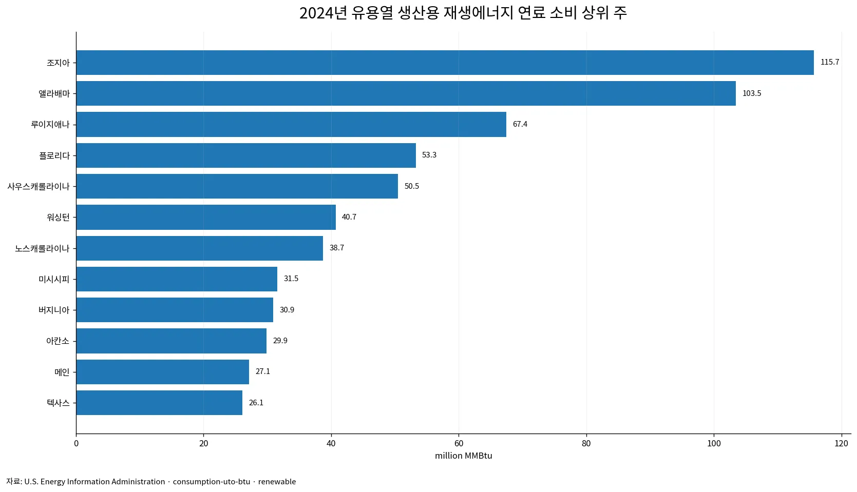 2024년 미국 유용열 생산용 재생에너지 연료 소비 상위 주