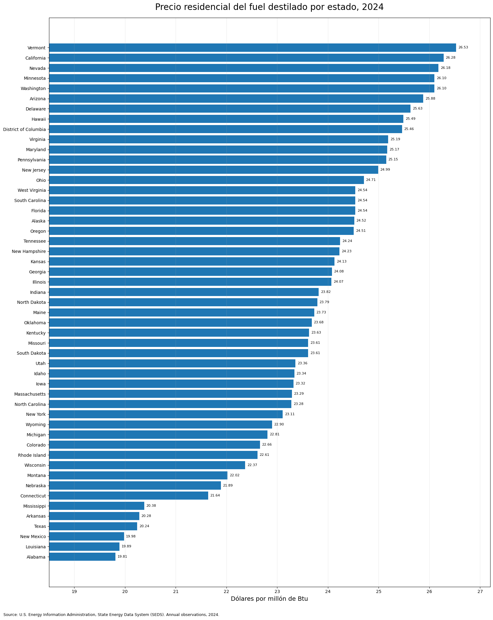 Clasificación de los precios residenciales del fuel destilado en 2024 para los 50 estados y el Distrito de Columbia
