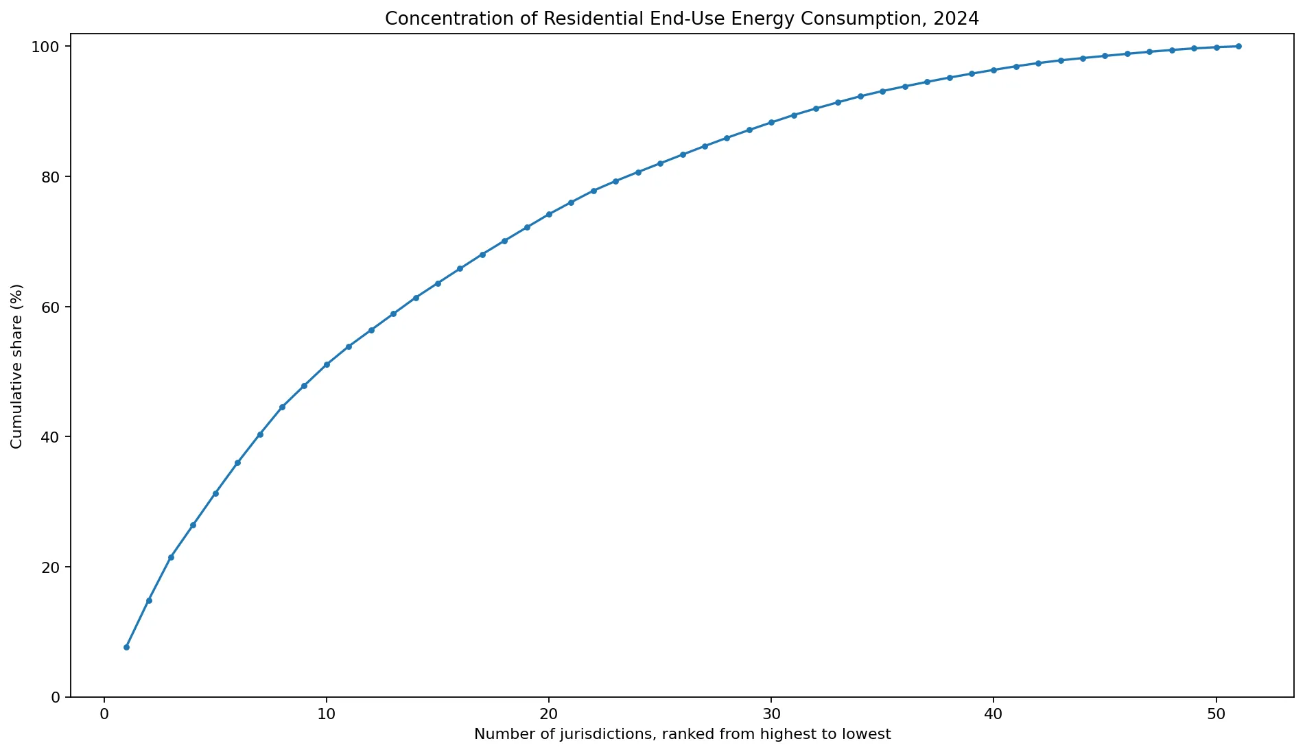 Concentración del consumo final residencial de energía en EE. UU. en 2024
