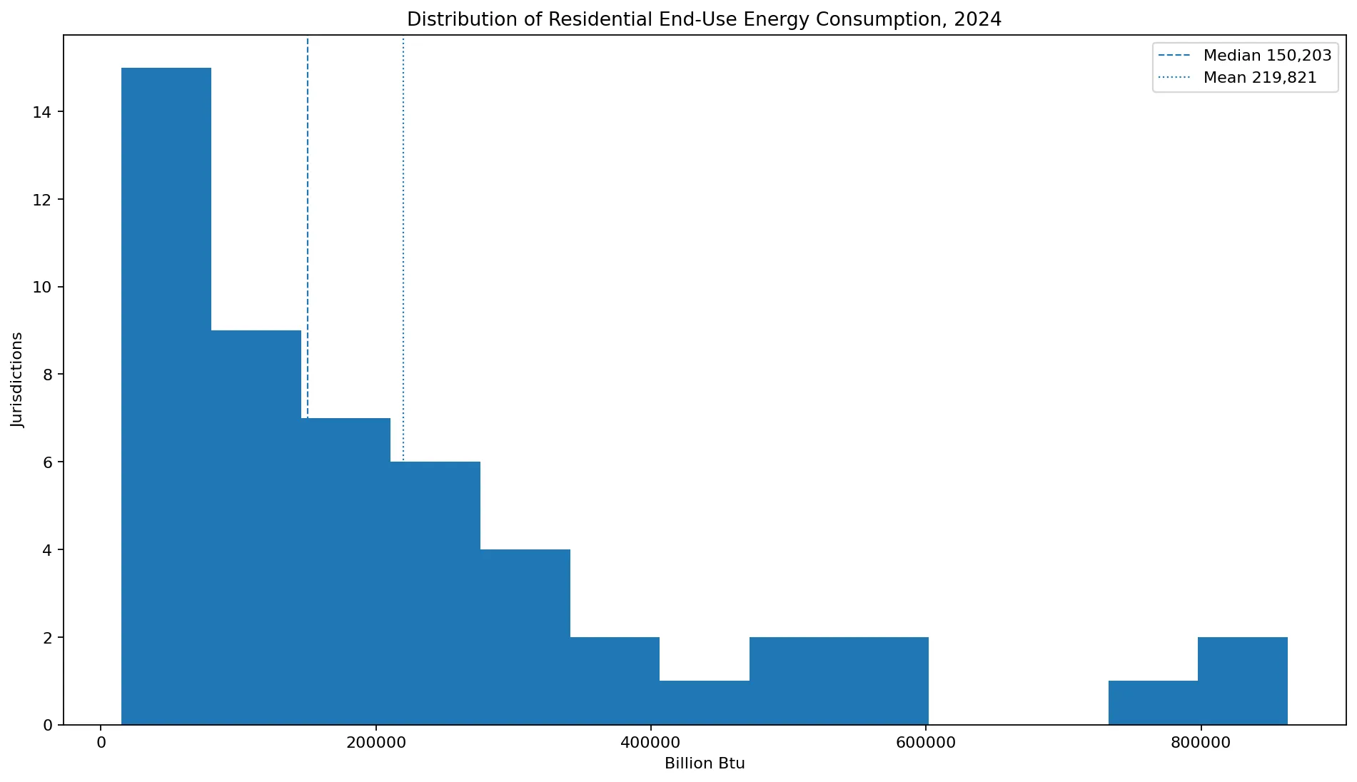 Distribución del consumo final residencial por estado en 2024