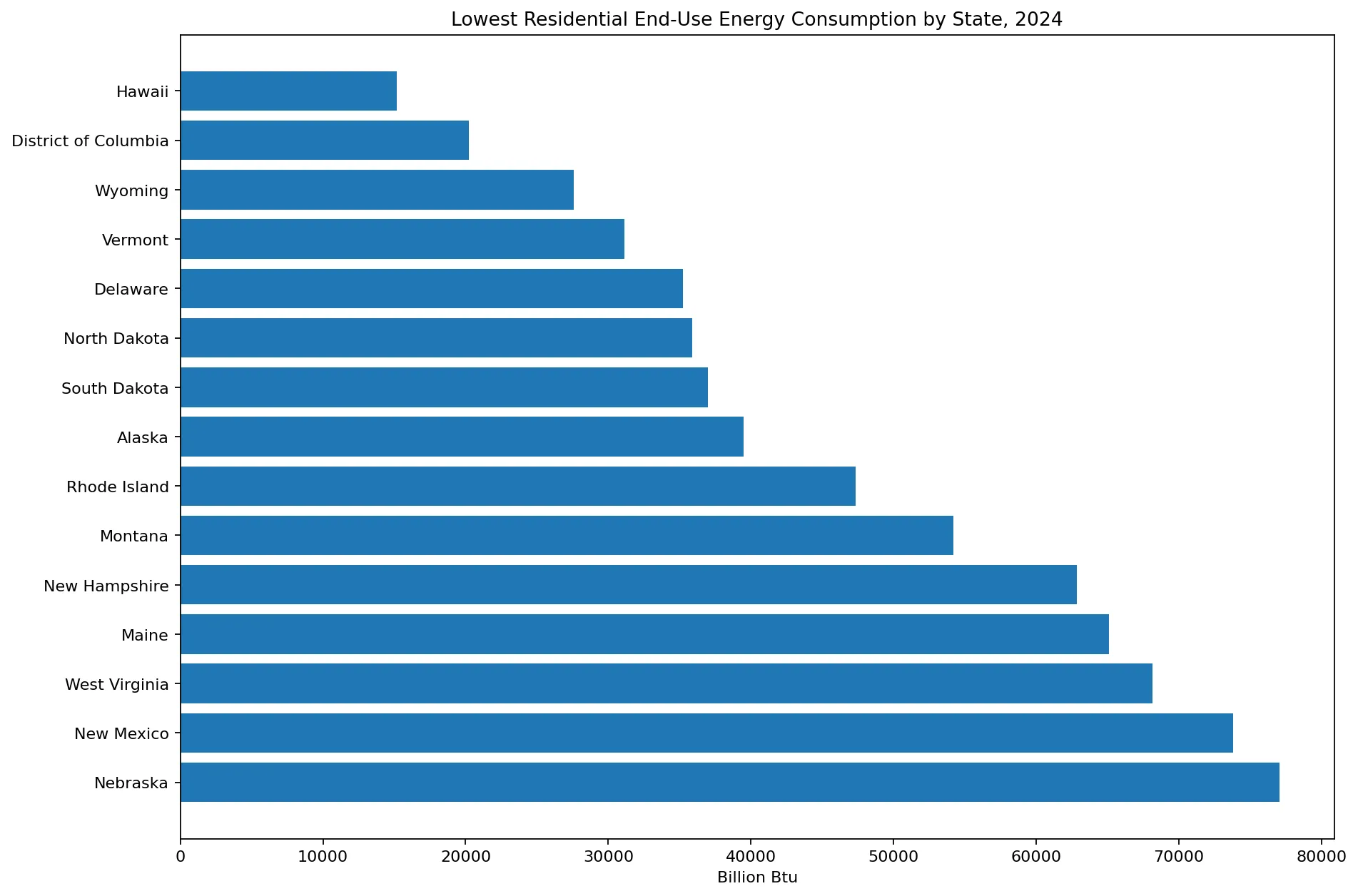 Jurisdicciones con menor consumo final residencial de energía en 2024