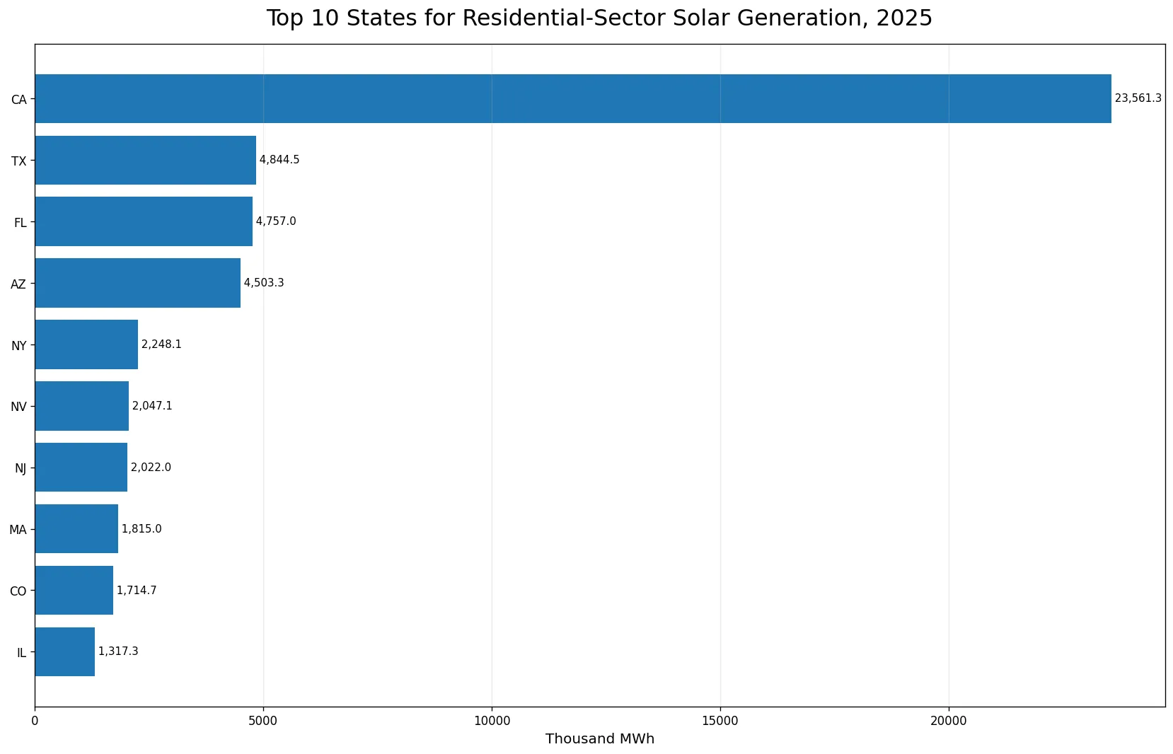 Top 10 states for estimated residential-sector total solar generation in 2025
