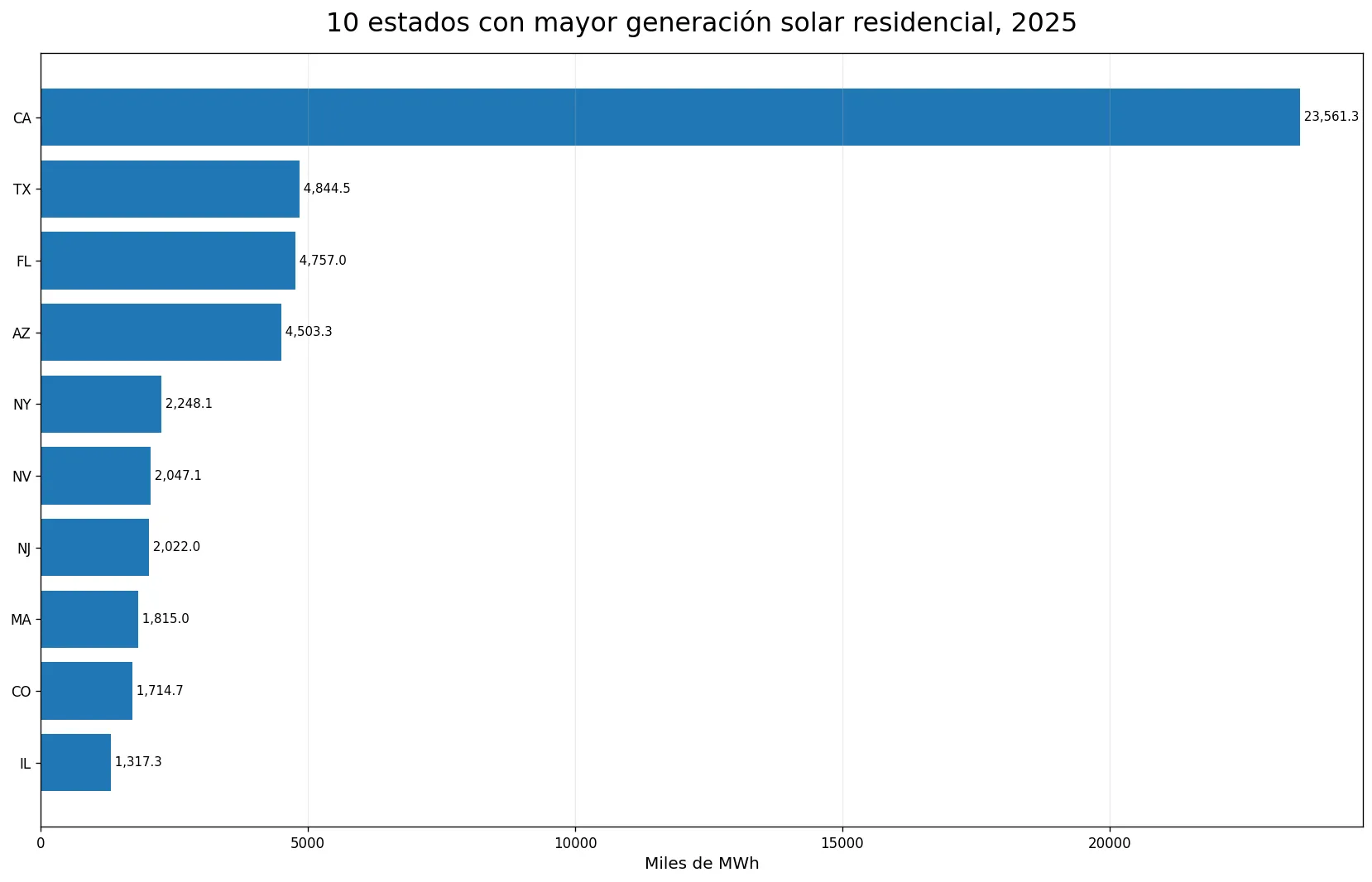Diez estados con mayor generación solar total estimada del sector residencial en 2025