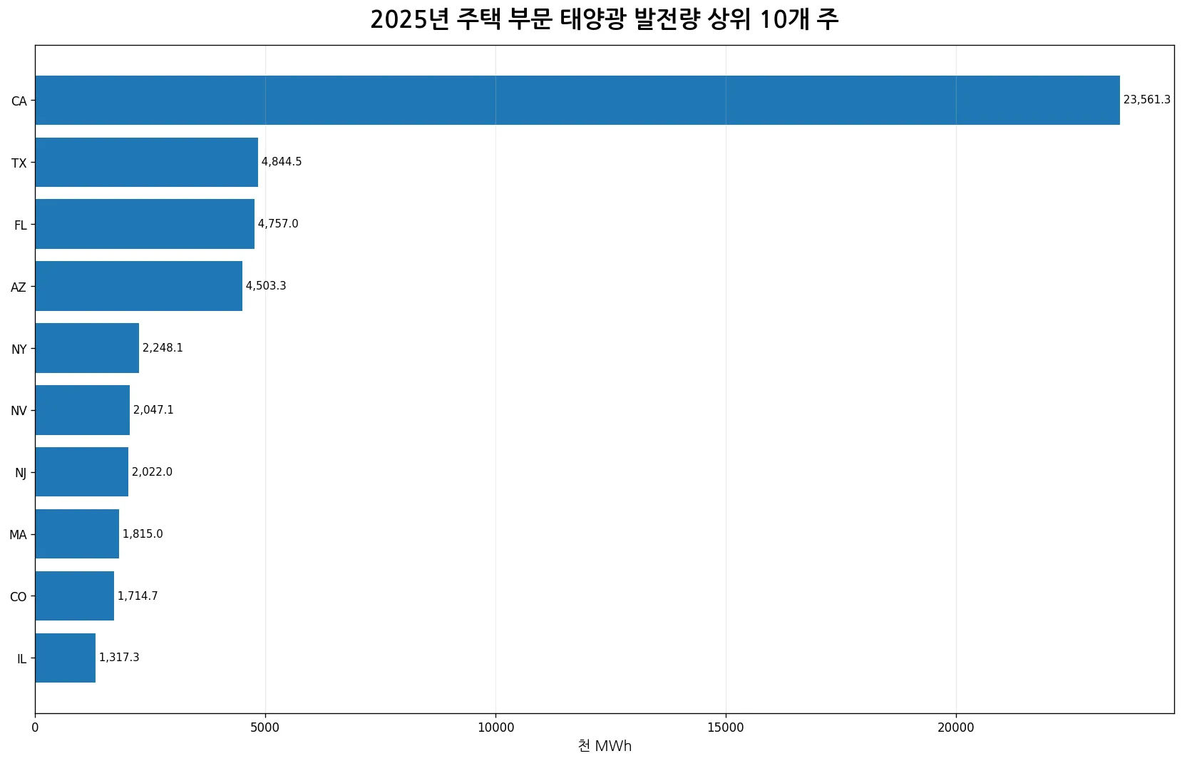 2025년 미국 주택 부문 추정 총 태양광 발전량 상위 10개 주
