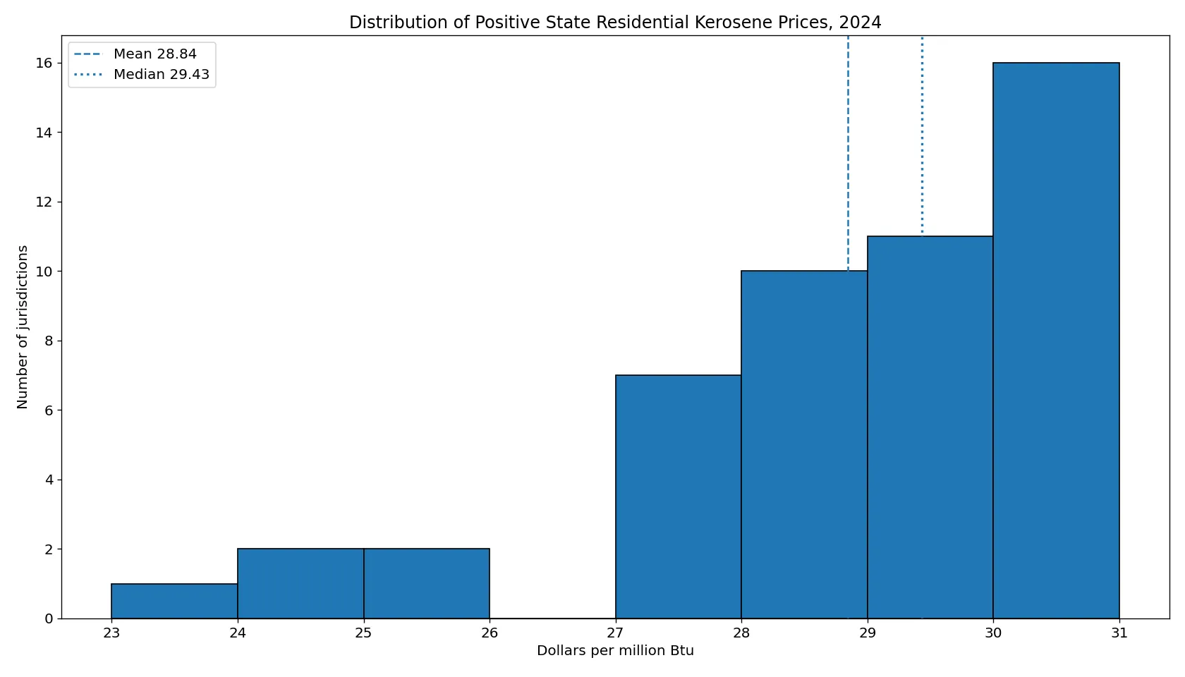 Distribución de los precios residenciales positivos del queroseno en 2024